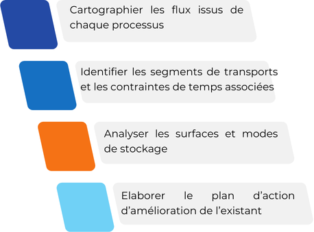 Améliorez l'efficacité de votre logistique : CERCLH vous accompagne