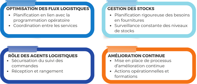 Logistique bloc opératoire CERCLH