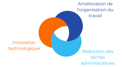 CERCLH propose des solutions alléger la charge de travail, pour réinvestir le temps soignant-soigné et améliorer la qualité des soins.