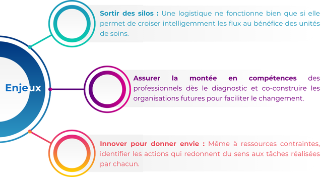 Le CH de Macon a choisi de collaborer avec CERCLH pour analyser et optimiser ses flux logistiques.